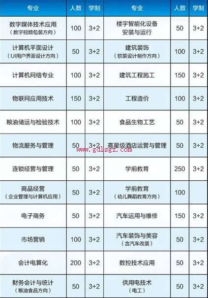 贵州省贸易经济学校专业设置